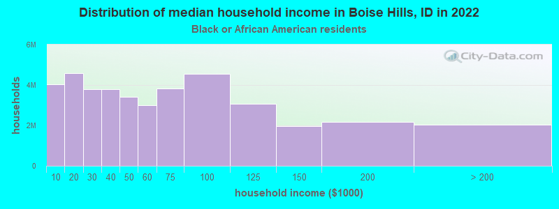 Distribution of median household income in Boise Hills, ID in 2022