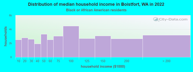 Distribution of median household income in Boistfort, WA in 2022