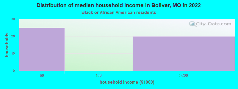 Distribution of median household income in Bolivar, MO in 2022