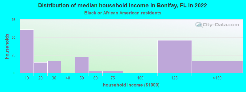Distribution of median household income in Bonifay, FL in 2022
