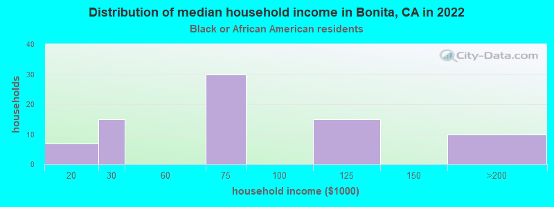 Distribution of median household income in Bonita, CA in 2022