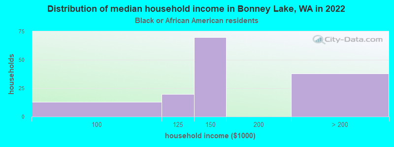 Distribution of median household income in Bonney Lake, WA in 2022