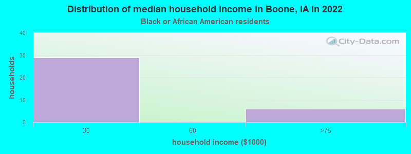 Distribution of median household income in Boone, IA in 2022