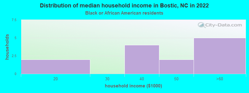 Distribution of median household income in Bostic, NC in 2022