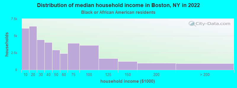 Distribution of median household income in Boston, NY in 2022