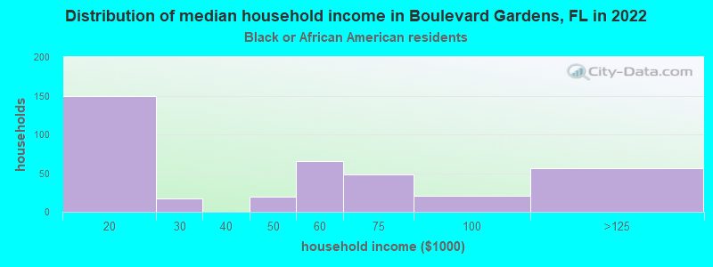 Distribution of median household income in Boulevard Gardens, FL in 2022