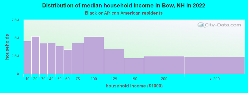 Distribution of median household income in Bow, NH in 2022