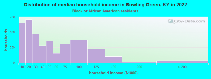 Distribution of median household income in Bowling Green, KY in 2022
