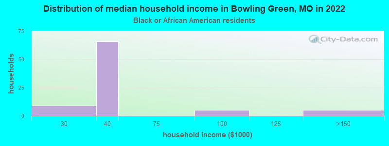Distribution of median household income in Bowling Green, MO in 2022