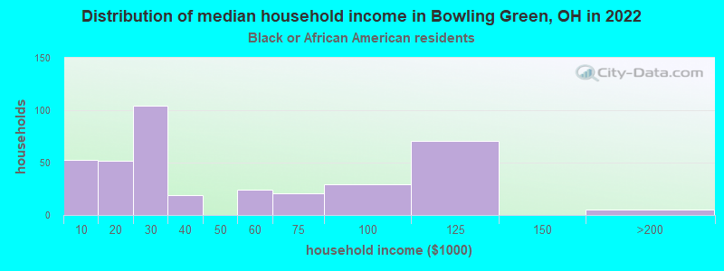 Distribution of median household income in Bowling Green, OH in 2022