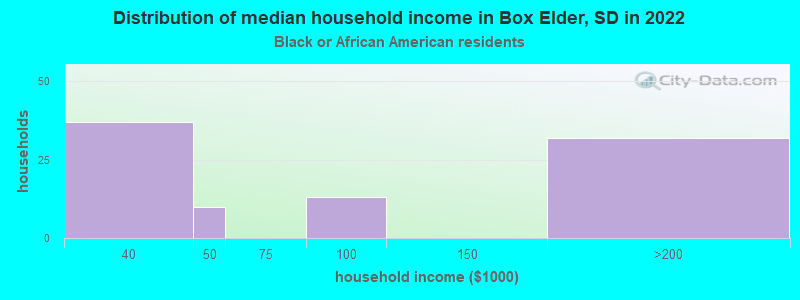 Distribution of median household income in Box Elder, SD in 2022