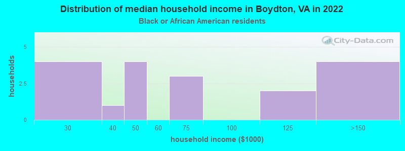 Distribution of median household income in Boydton, VA in 2022