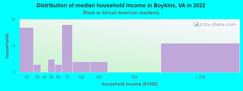 Distribution of median household income in Boykins, VA in 2022