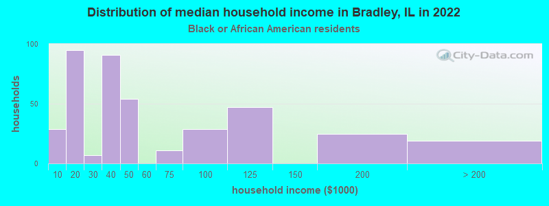 Distribution of median household income in Bradley, IL in 2022