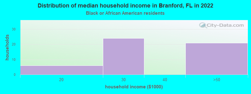 Distribution of median household income in Branford, FL in 2022