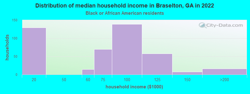 Distribution of median household income in Braselton, GA in 2022