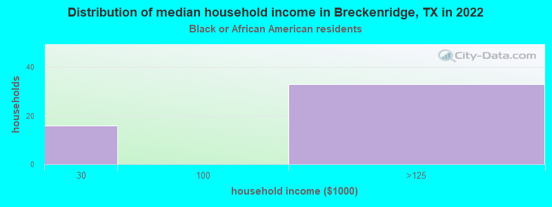 Distribution of median household income in Breckenridge, TX in 2022
