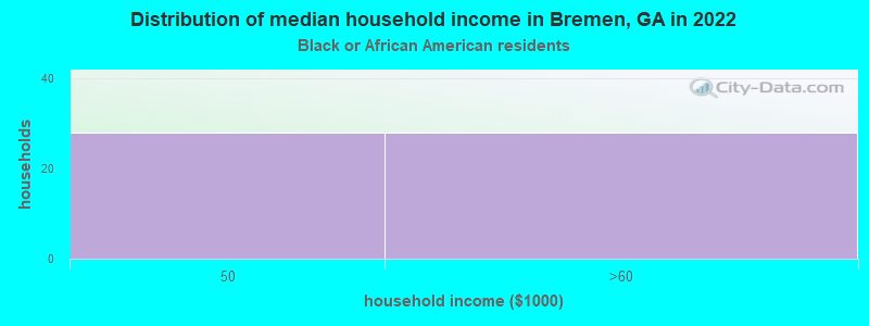 Distribution of median household income in Bremen, GA in 2022
