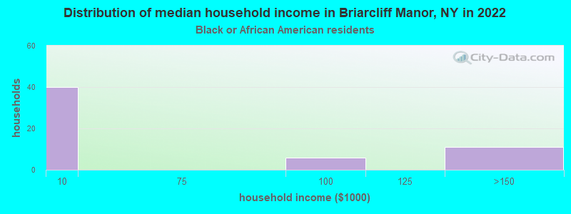 Distribution of median household income in Briarcliff Manor, NY in 2022