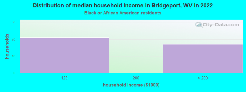 Distribution of median household income in Bridgeport, WV in 2022