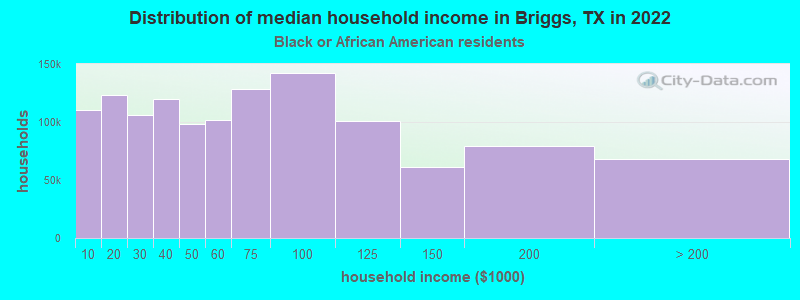 Distribution of median household income in Briggs, TX in 2022