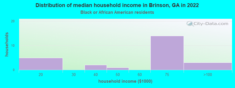 Distribution of median household income in Brinson, GA in 2022
