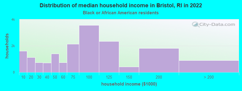 Distribution of median household income in Bristol, RI in 2022