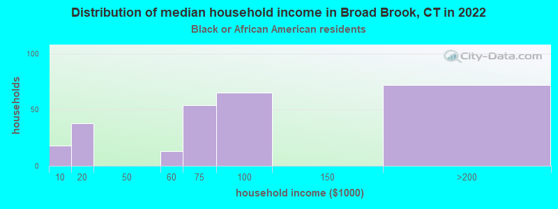 Distribution of median household income in Broad Brook, CT in 2022