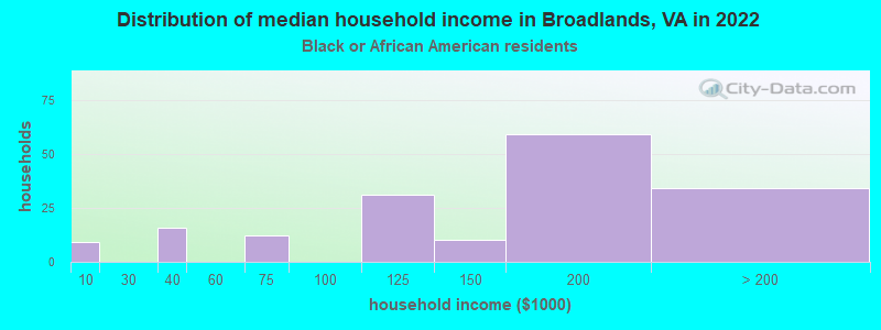 Distribution of median household income in Broadlands, VA in 2022