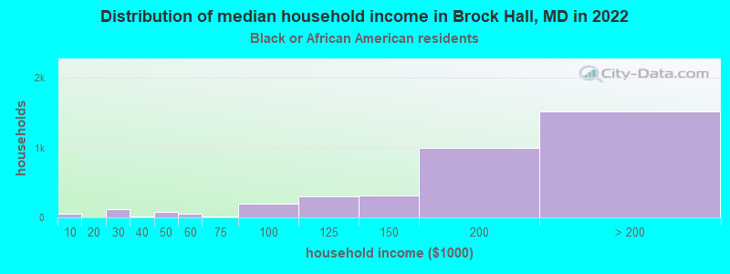 Distribution of median household income in Brock Hall, MD in 2022