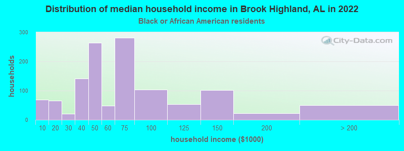Distribution of median household income in Brook Highland, AL in 2022