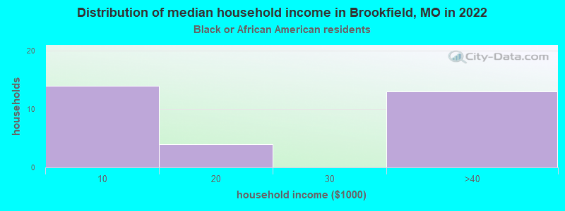 Distribution of median household income in Brookfield, MO in 2022