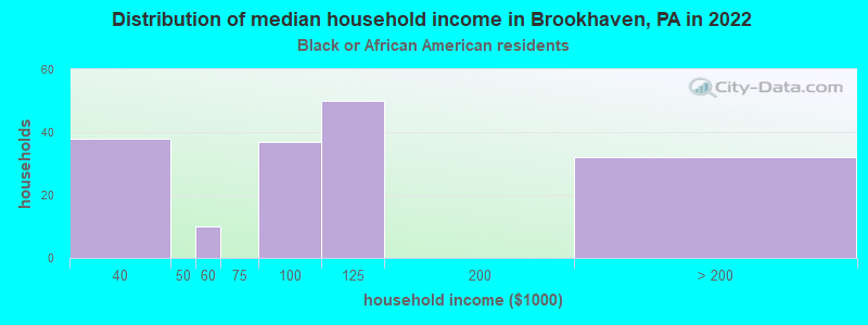 Distribution of median household income in Brookhaven, PA in 2022