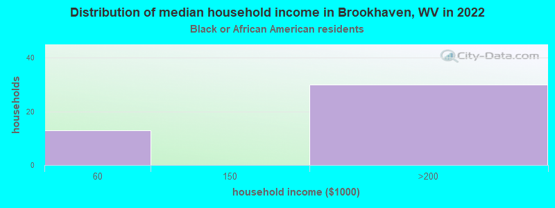 Distribution of median household income in Brookhaven, WV in 2022