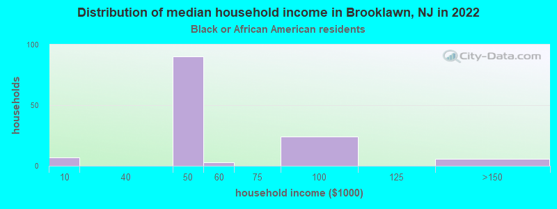 Distribution of median household income in Brooklawn, NJ in 2022