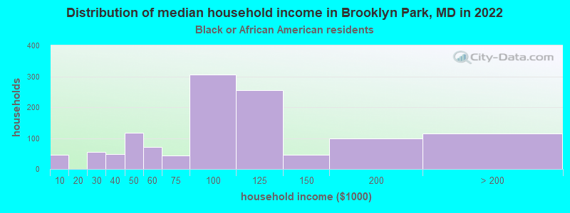 Distribution of median household income in Brooklyn Park, MD in 2022