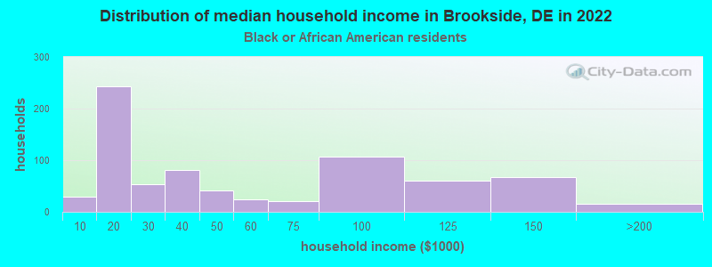 Distribution of median household income in Brookside, DE in 2022