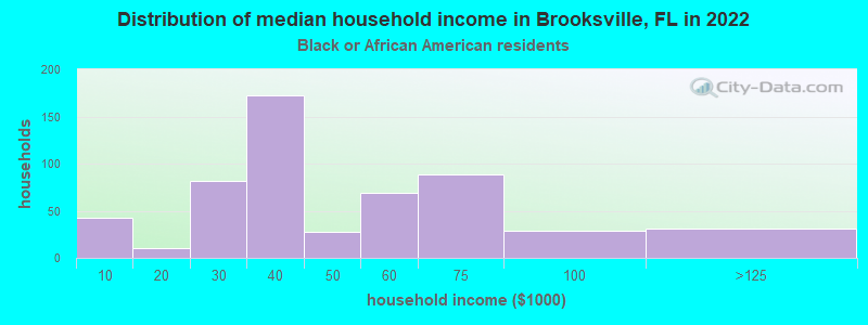 Distribution of median household income in Brooksville, FL in 2022