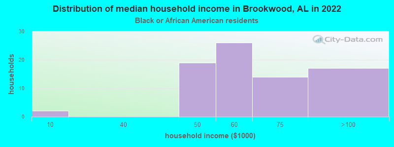 Distribution of median household income in Brookwood, AL in 2022