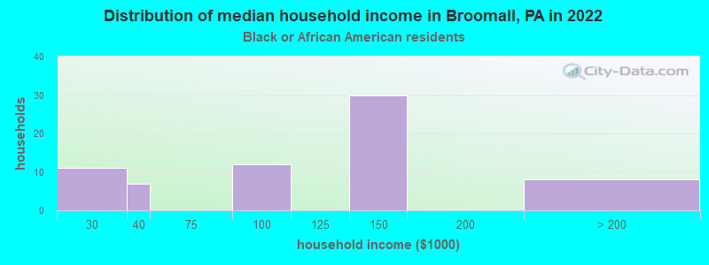 Distribution of median household income in Broomall, PA in 2022