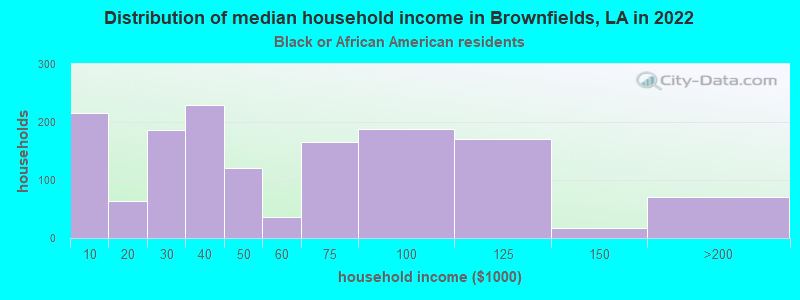 Distribution of median household income in Brownfields, LA in 2022