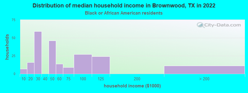 Distribution of median household income in Brownwood, TX in 2022