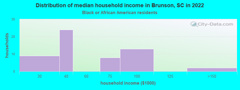 Distribution of median household income in Brunson, SC in 2022