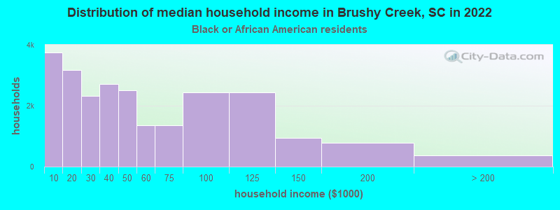 Distribution of median household income in Brushy Creek, SC in 2022