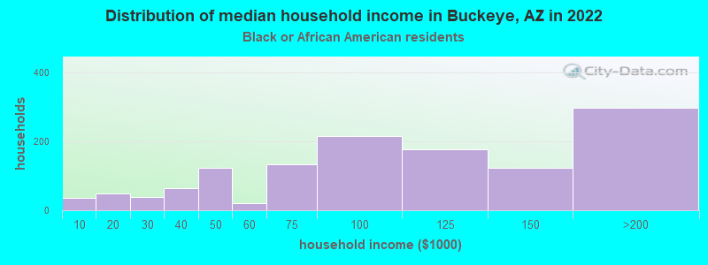 Distribution of median household income in Buckeye, AZ in 2022