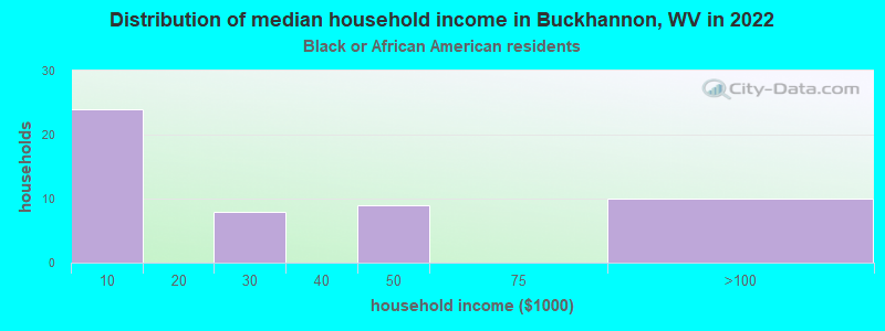 Distribution of median household income in Buckhannon, WV in 2022