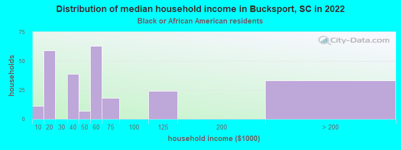 Distribution of median household income in Bucksport, SC in 2022