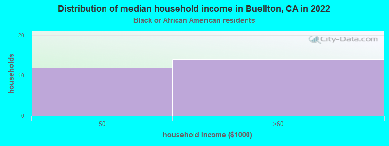 Distribution of median household income in Buellton, CA in 2022