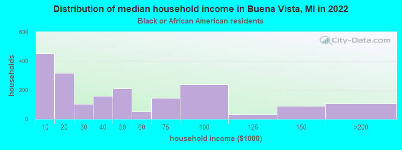 Distribution of median household income in Buena Vista, MI in 2022