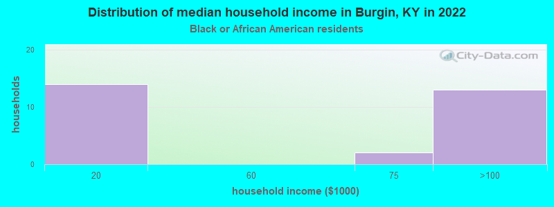 Distribution of median household income in Burgin, KY in 2022